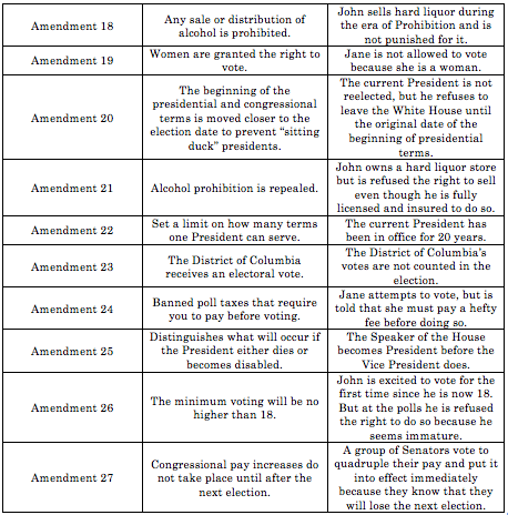 Periodic Table Of Amendments